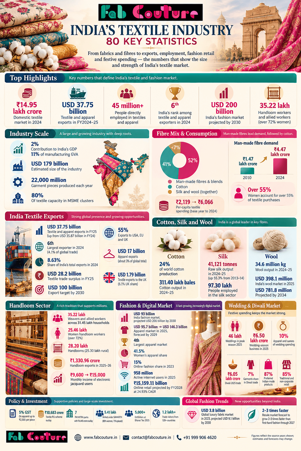 Infographic: India's textile industry in 80 key statistics, covering fibre mix, exports, cotton, silk, wool, handloom, fashion market, weddings, Diwali and government policy